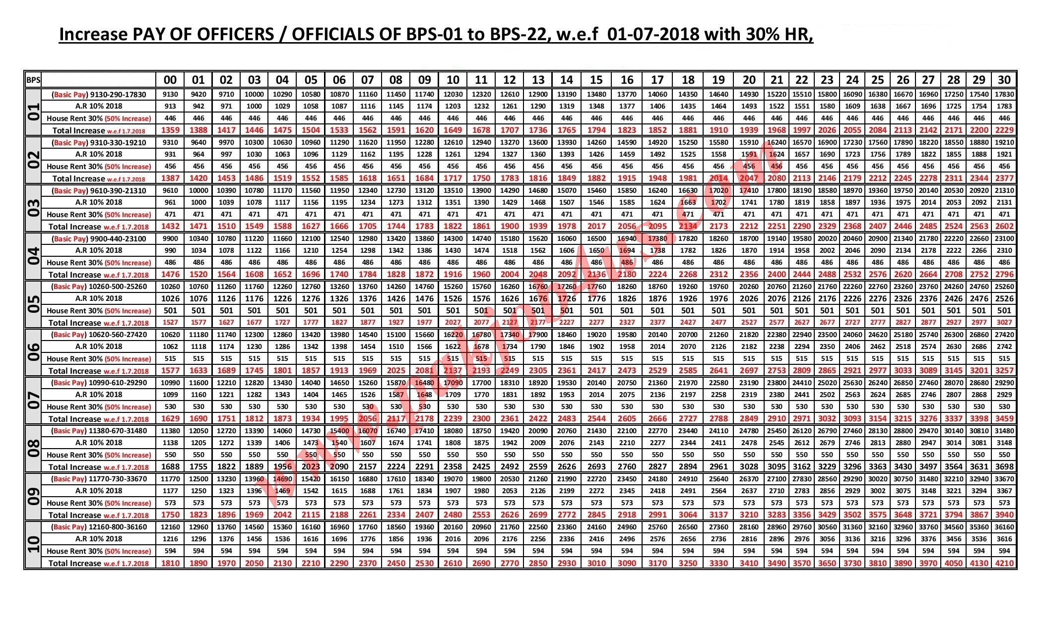 Scale wise Pay drawn Chart 2018 with increase 30% House Rent Allowance