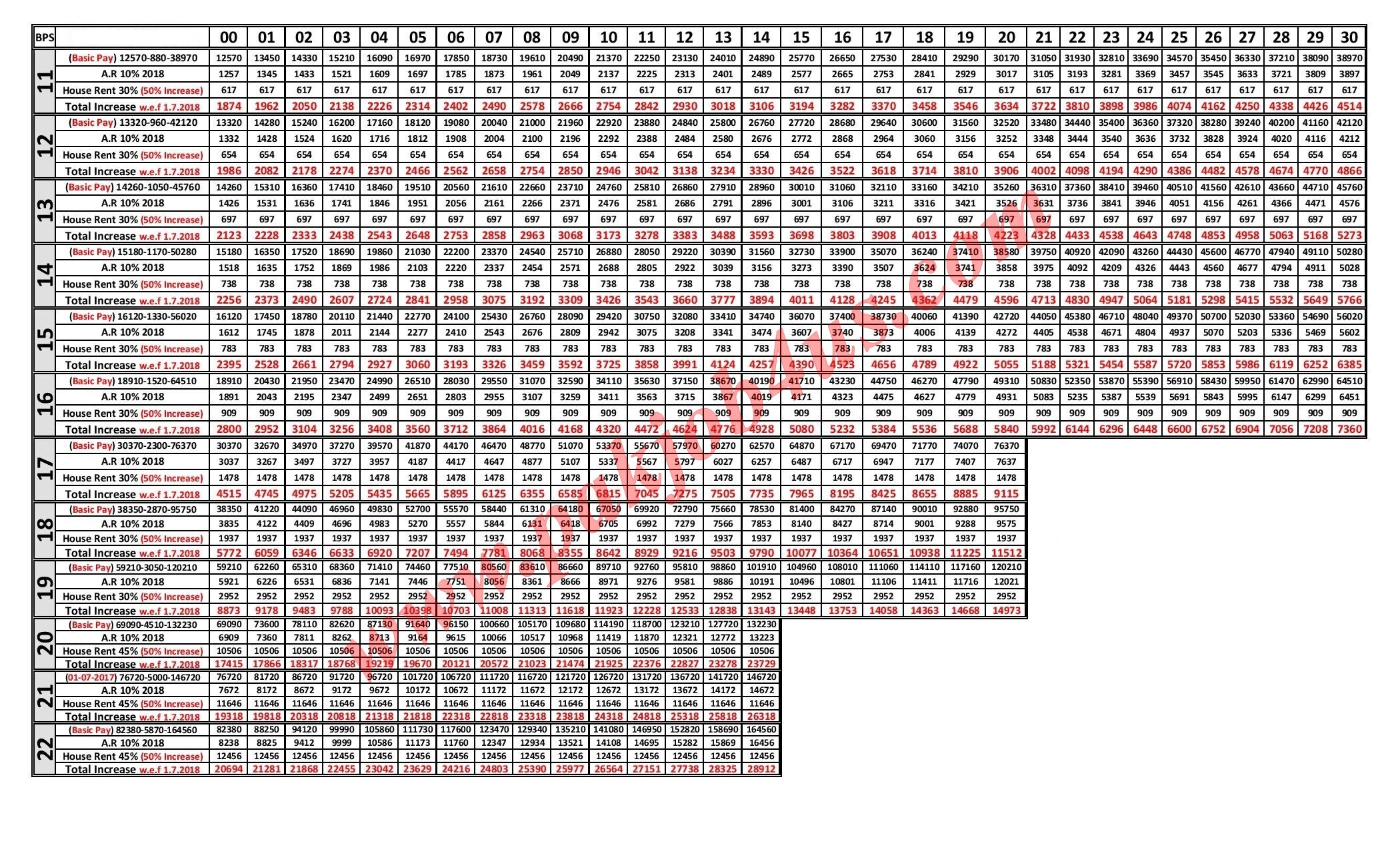 Scale wise Pay drawn Chart 2018 with increase 30% House Rent Allowance